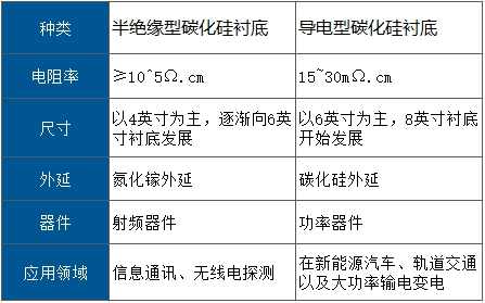 碳化硅衬底尺寸格局
