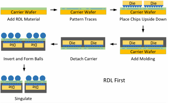 先进封装集成技术中的PoP和CoW