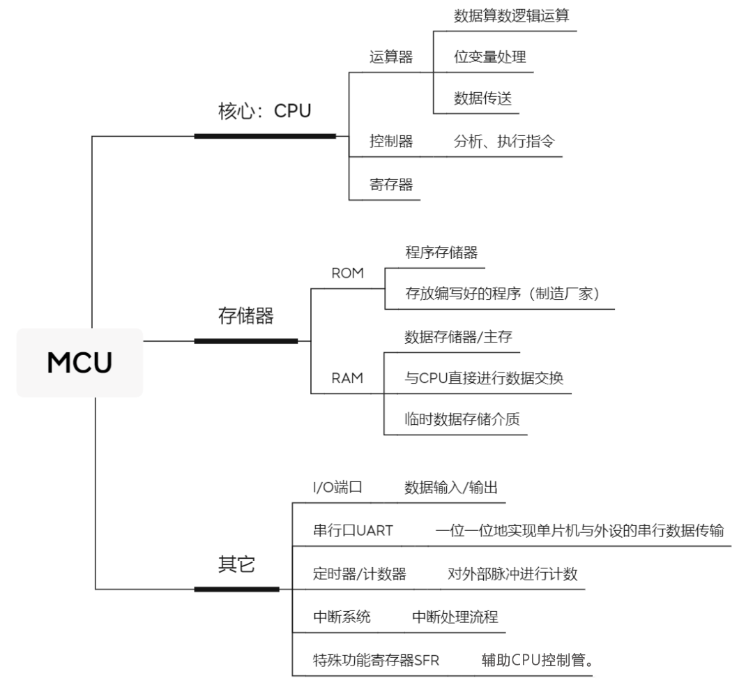 车规级MCU全了解