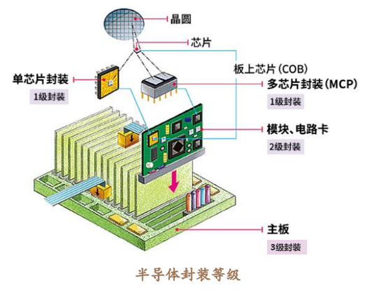 AI浪潮催化半导体先进封装行业产业链成长（一）